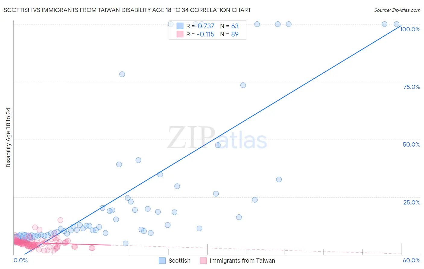 Scottish vs Immigrants from Taiwan Disability Age 18 to 34