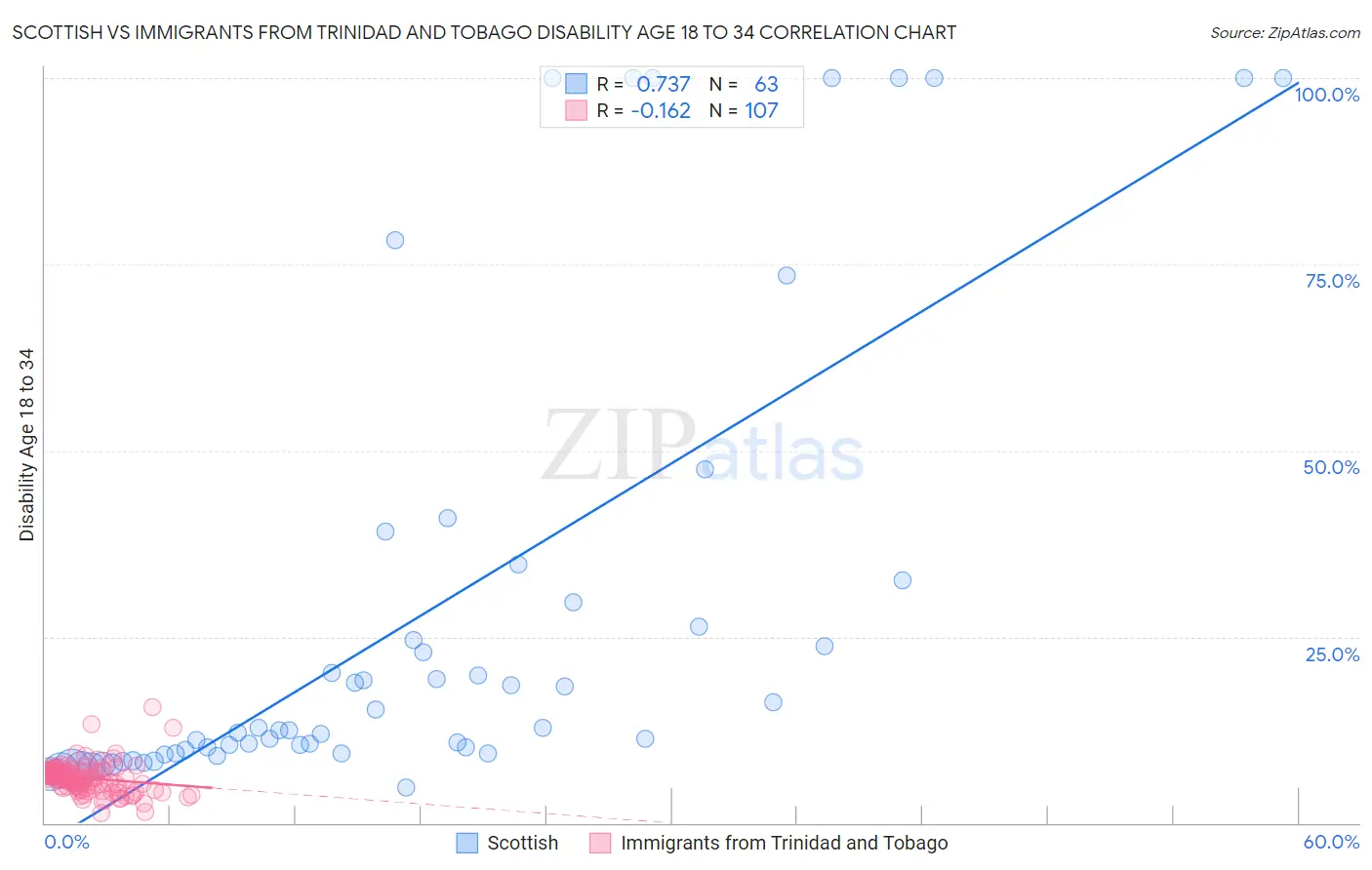 Scottish vs Immigrants from Trinidad and Tobago Disability Age 18 to 34