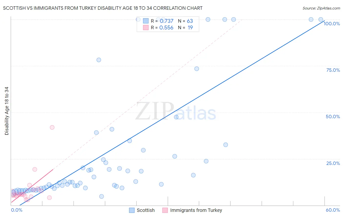Scottish vs Immigrants from Turkey Disability Age 18 to 34