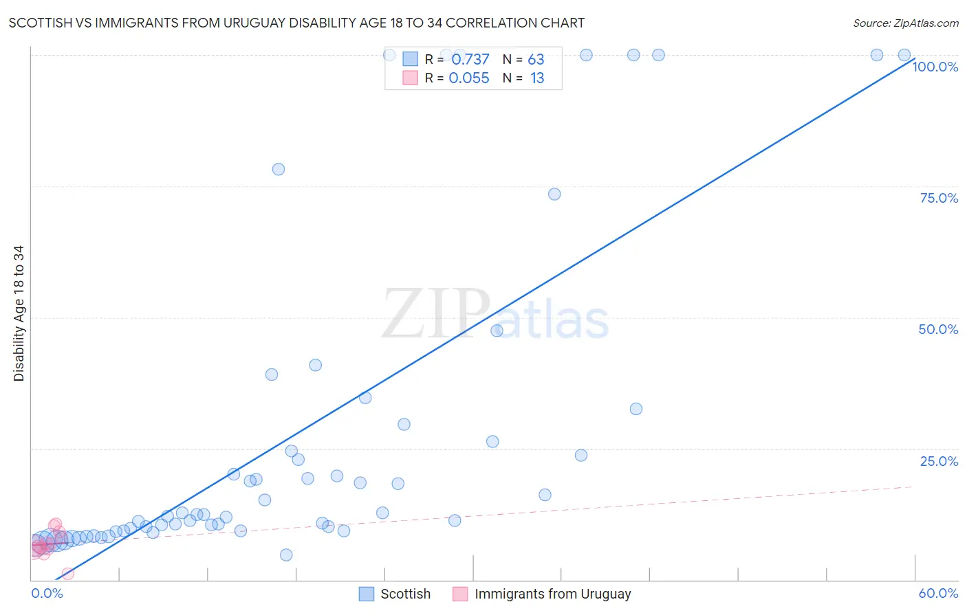 Scottish vs Immigrants from Uruguay Disability Age 18 to 34