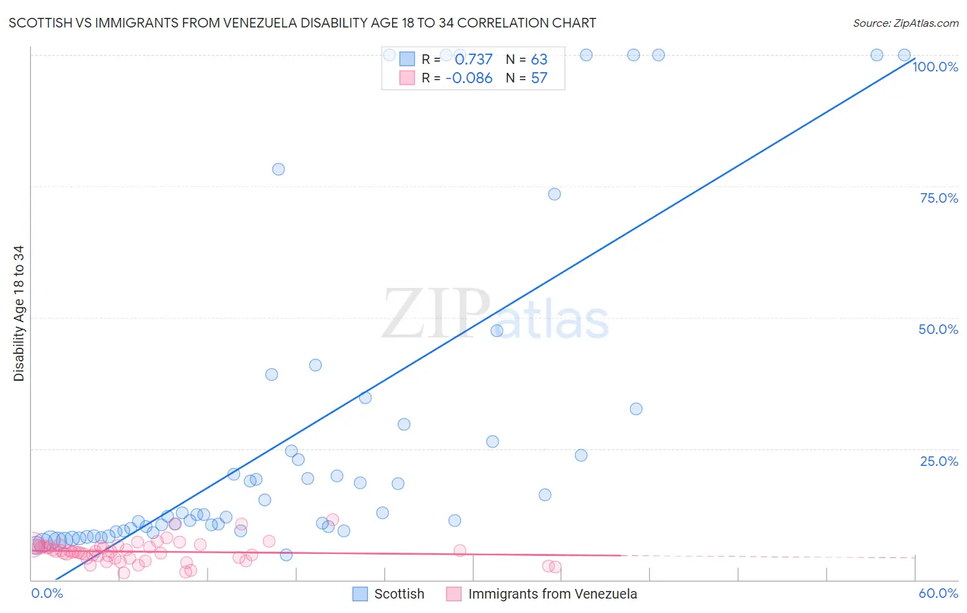 Scottish vs Immigrants from Venezuela Disability Age 18 to 34