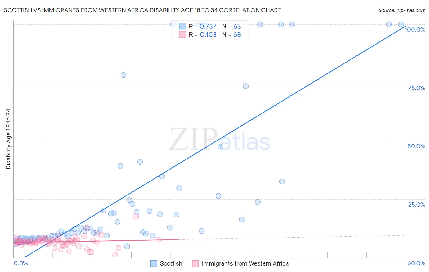 Scottish vs Immigrants from Western Africa Disability Age 18 to 34