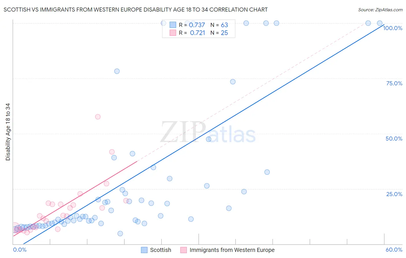 Scottish vs Immigrants from Western Europe Disability Age 18 to 34