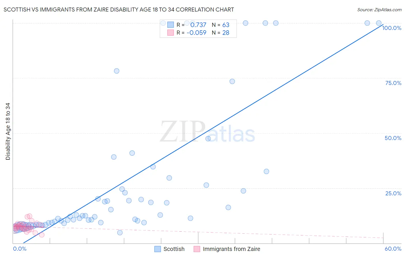 Scottish vs Immigrants from Zaire Disability Age 18 to 34
