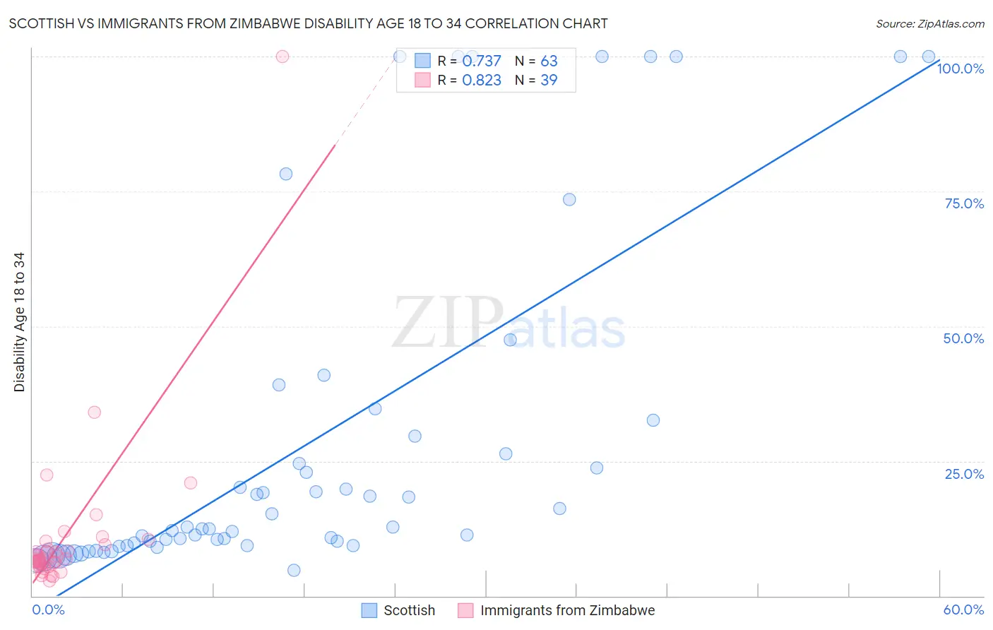 Scottish vs Immigrants from Zimbabwe Disability Age 18 to 34