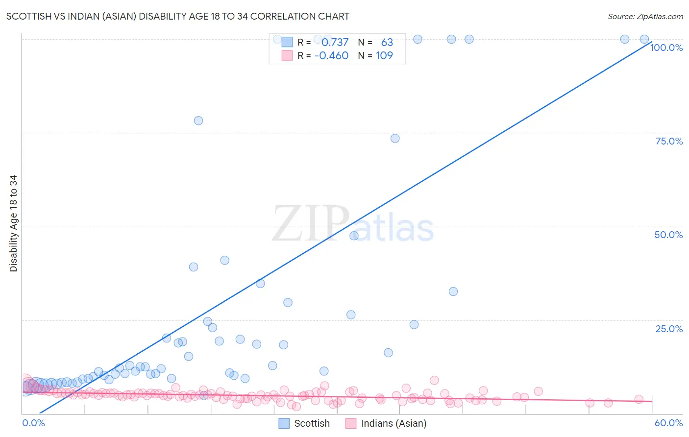 Scottish vs Indian (Asian) Disability Age 18 to 34