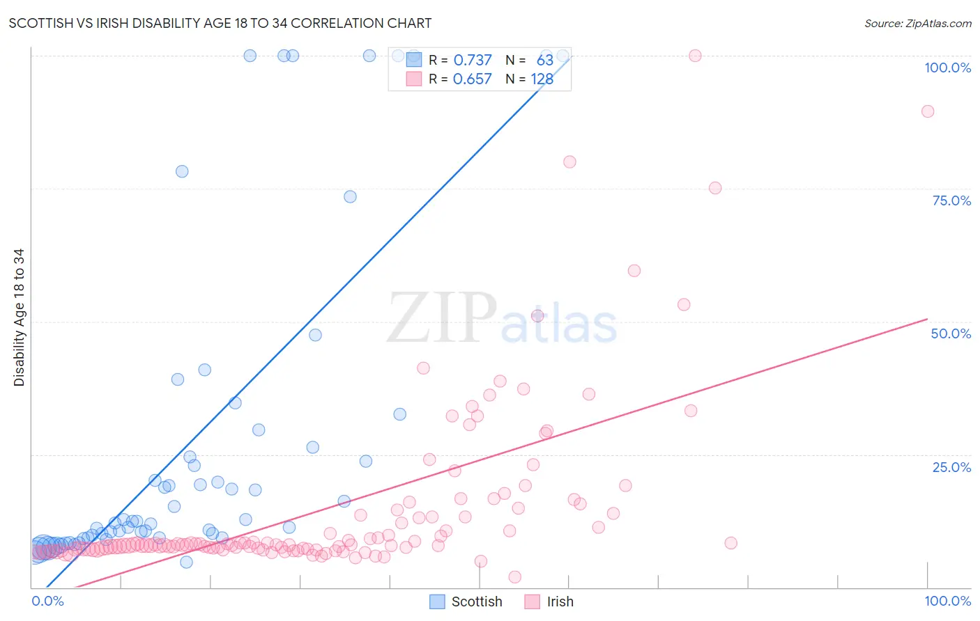 Scottish vs Irish Disability Age 18 to 34