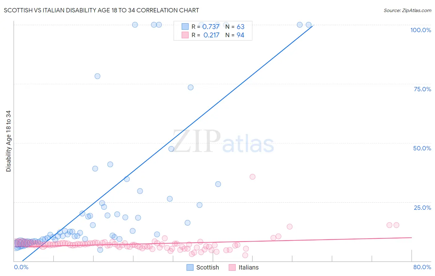 Scottish vs Italian Disability Age 18 to 34