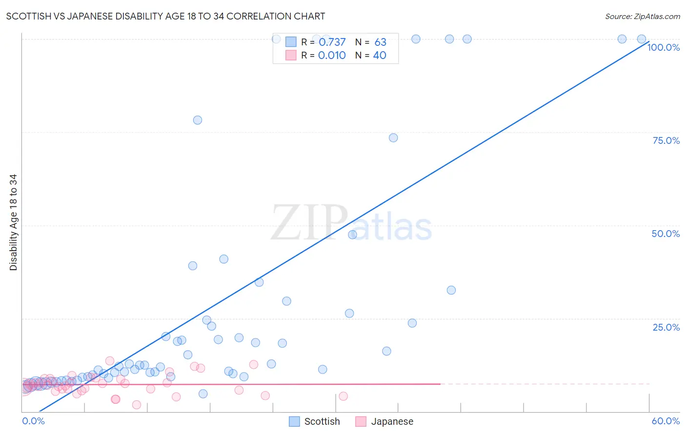 Scottish vs Japanese Disability Age 18 to 34