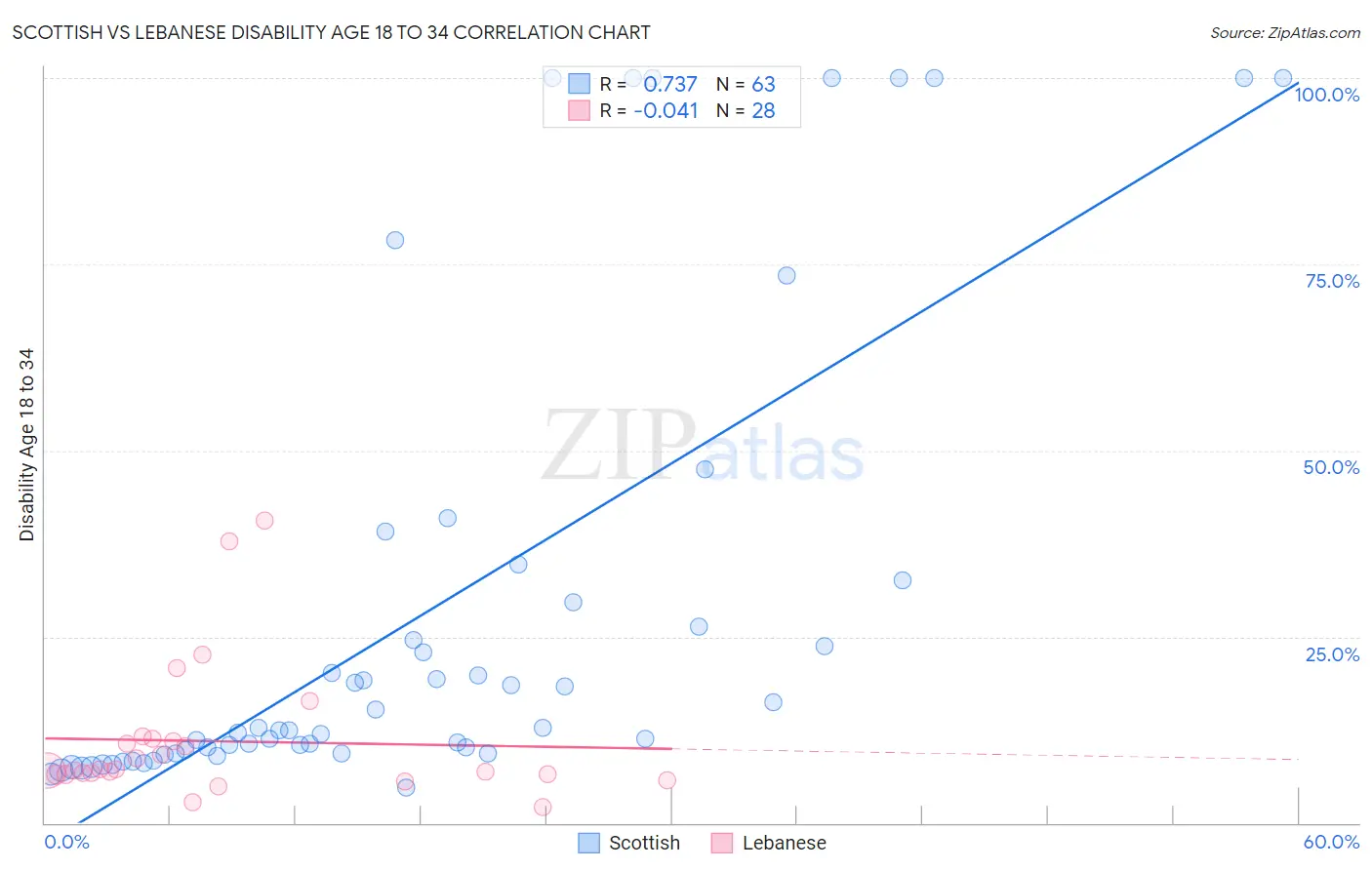 Scottish vs Lebanese Disability Age 18 to 34