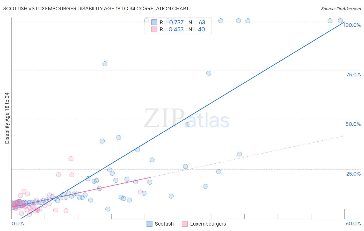 Scottish vs Luxembourger Disability Age 18 to 34