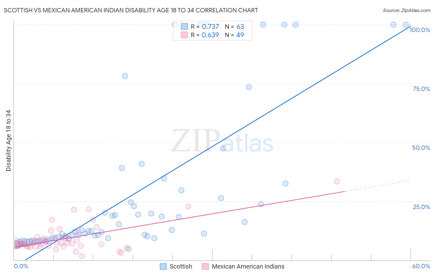 Scottish vs Mexican American Indian Disability Age 18 to 34