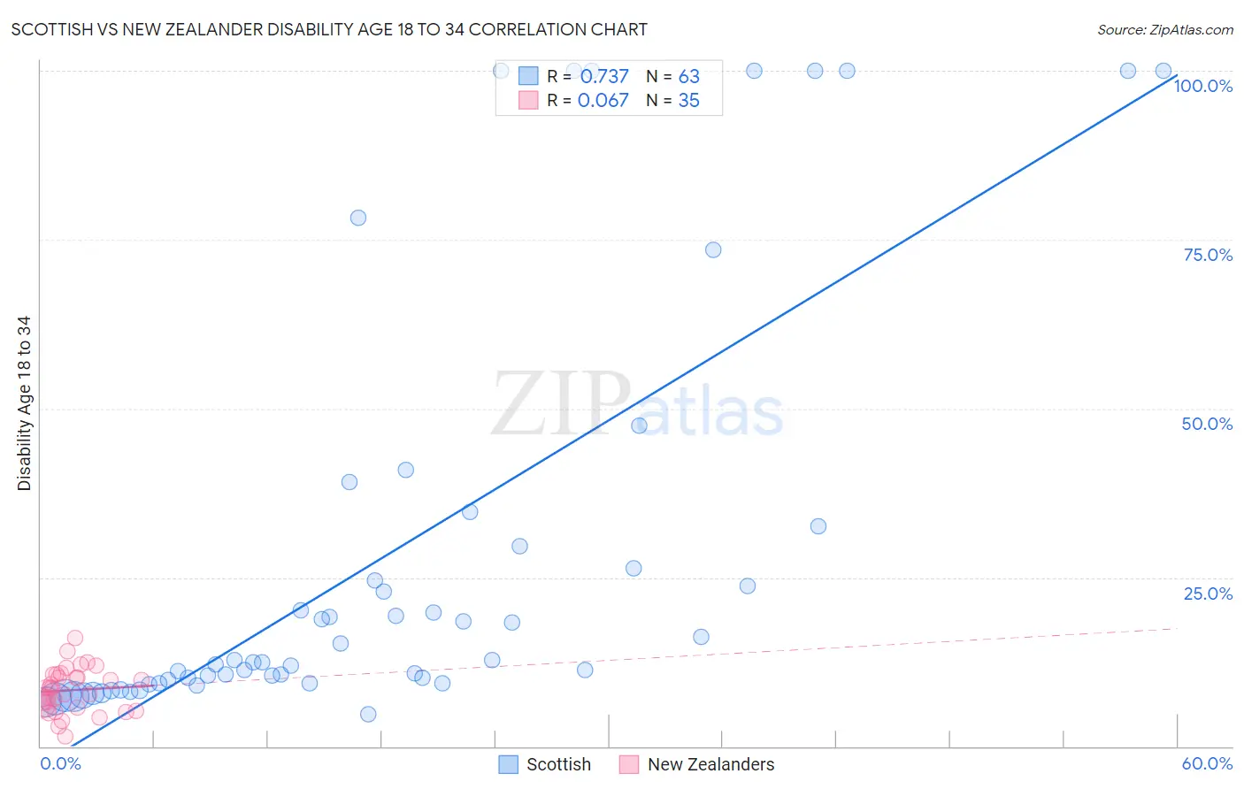 Scottish vs New Zealander Disability Age 18 to 34