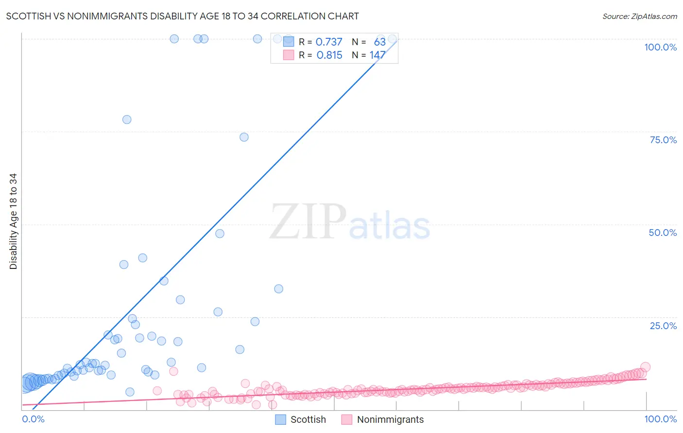 Scottish vs Nonimmigrants Disability Age 18 to 34