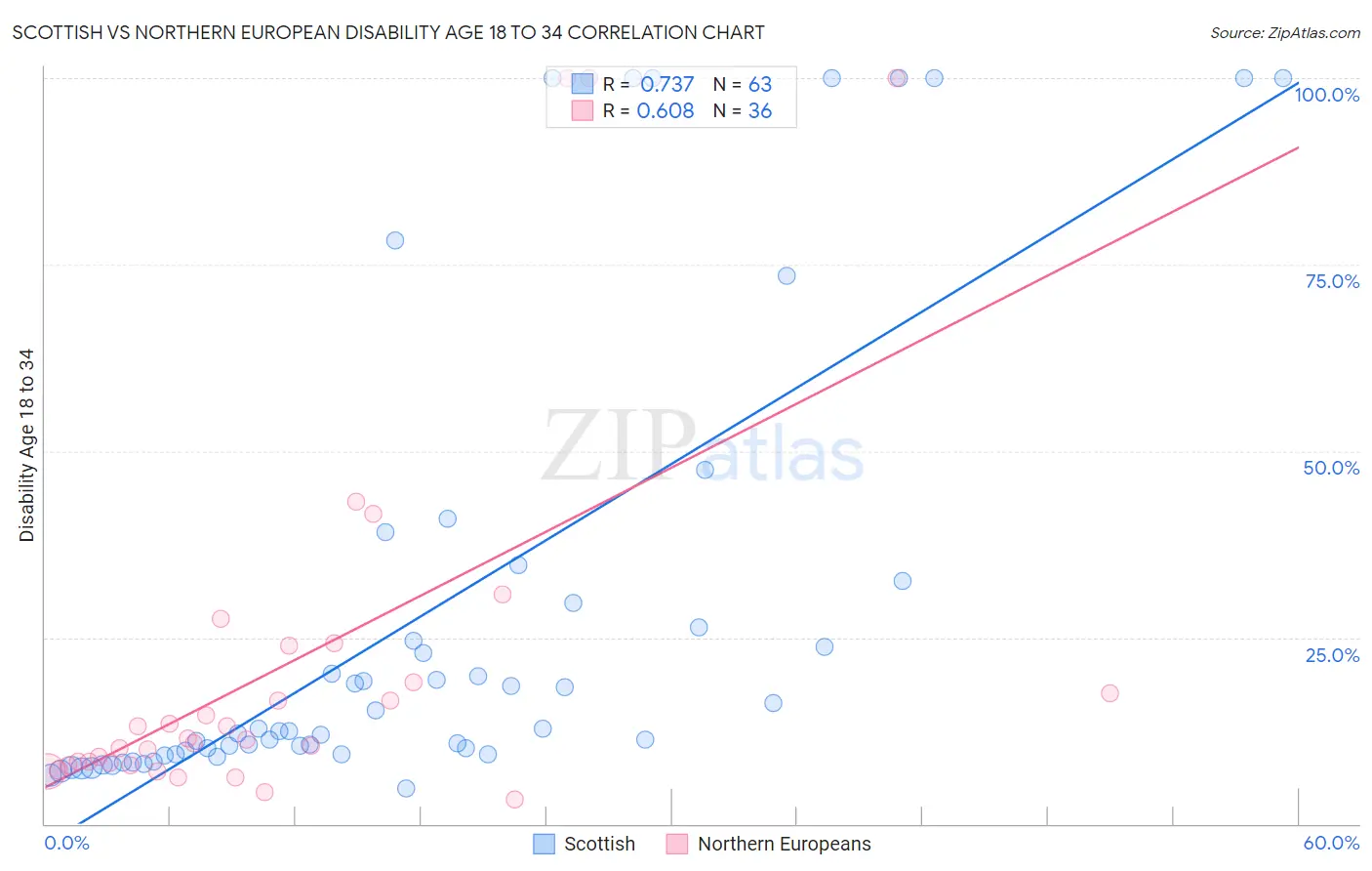 Scottish vs Northern European Disability Age 18 to 34