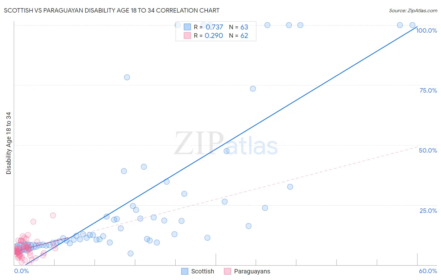 Scottish vs Paraguayan Disability Age 18 to 34