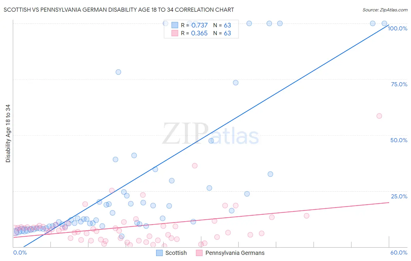 Scottish vs Pennsylvania German Disability Age 18 to 34
