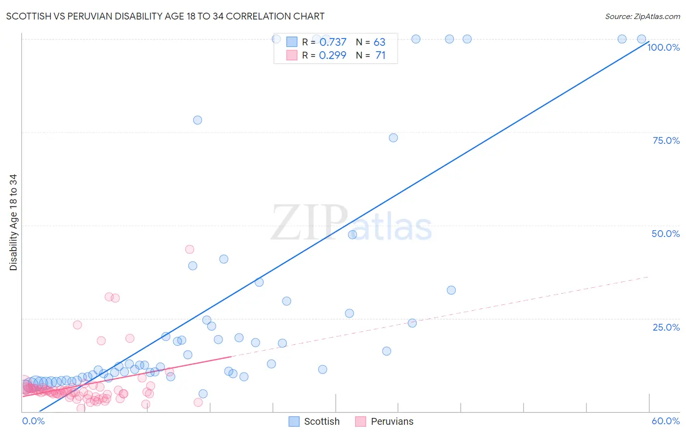 Scottish vs Peruvian Disability Age 18 to 34