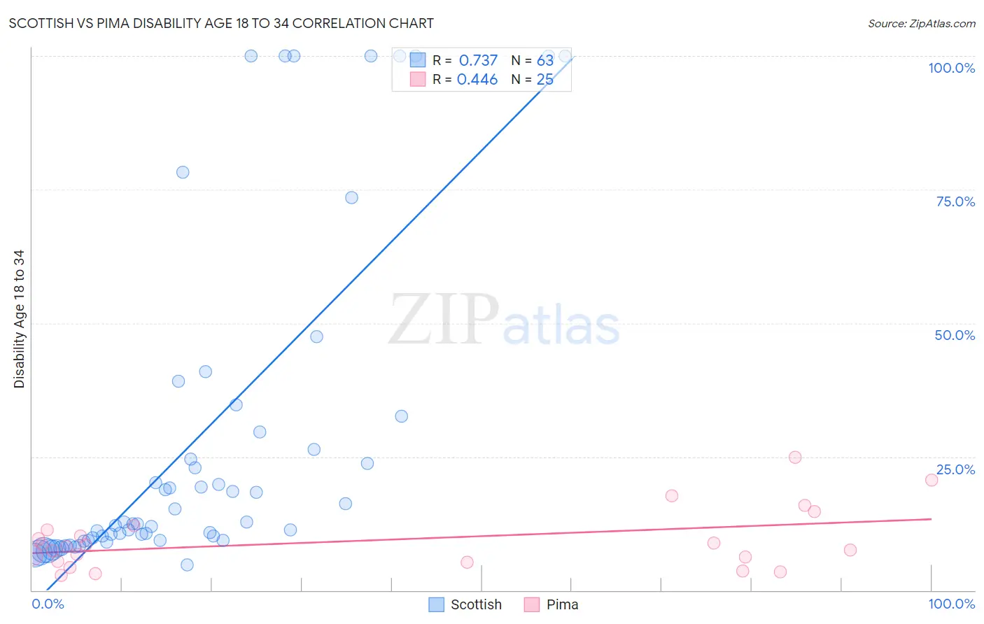 Scottish vs Pima Disability Age 18 to 34