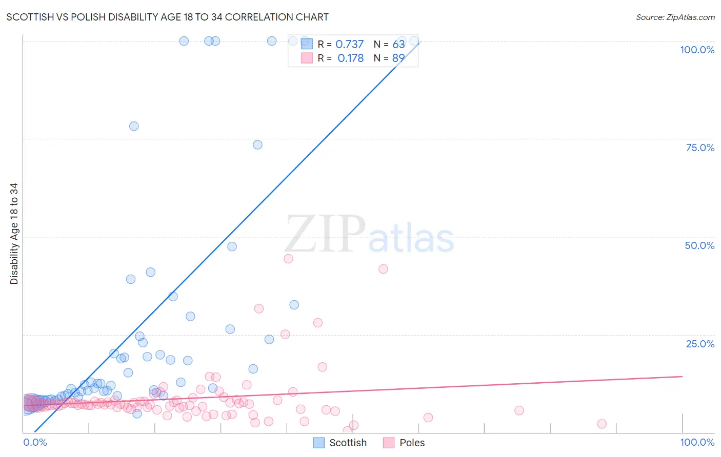 Scottish vs Polish Disability Age 18 to 34