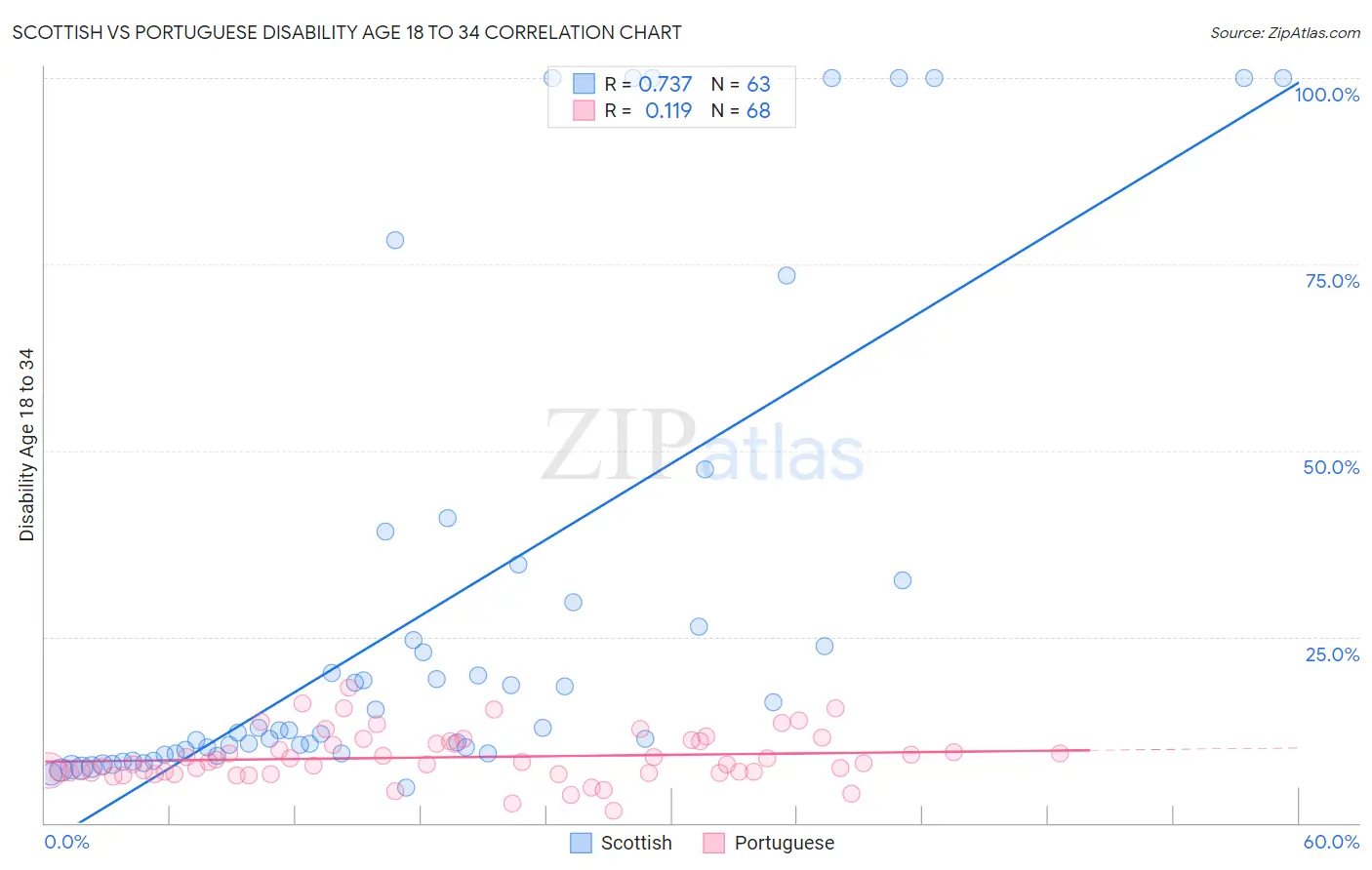 Scottish vs Portuguese Disability Age 18 to 34