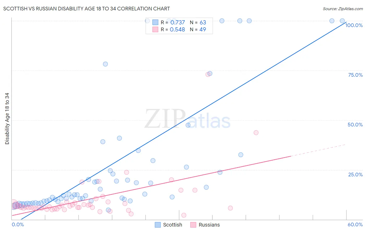 Scottish vs Russian Disability Age 18 to 34