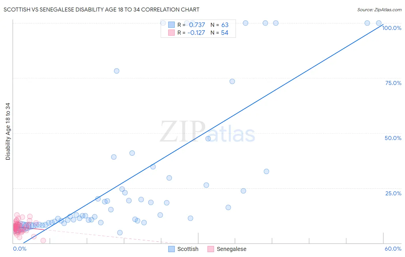 Scottish vs Senegalese Disability Age 18 to 34