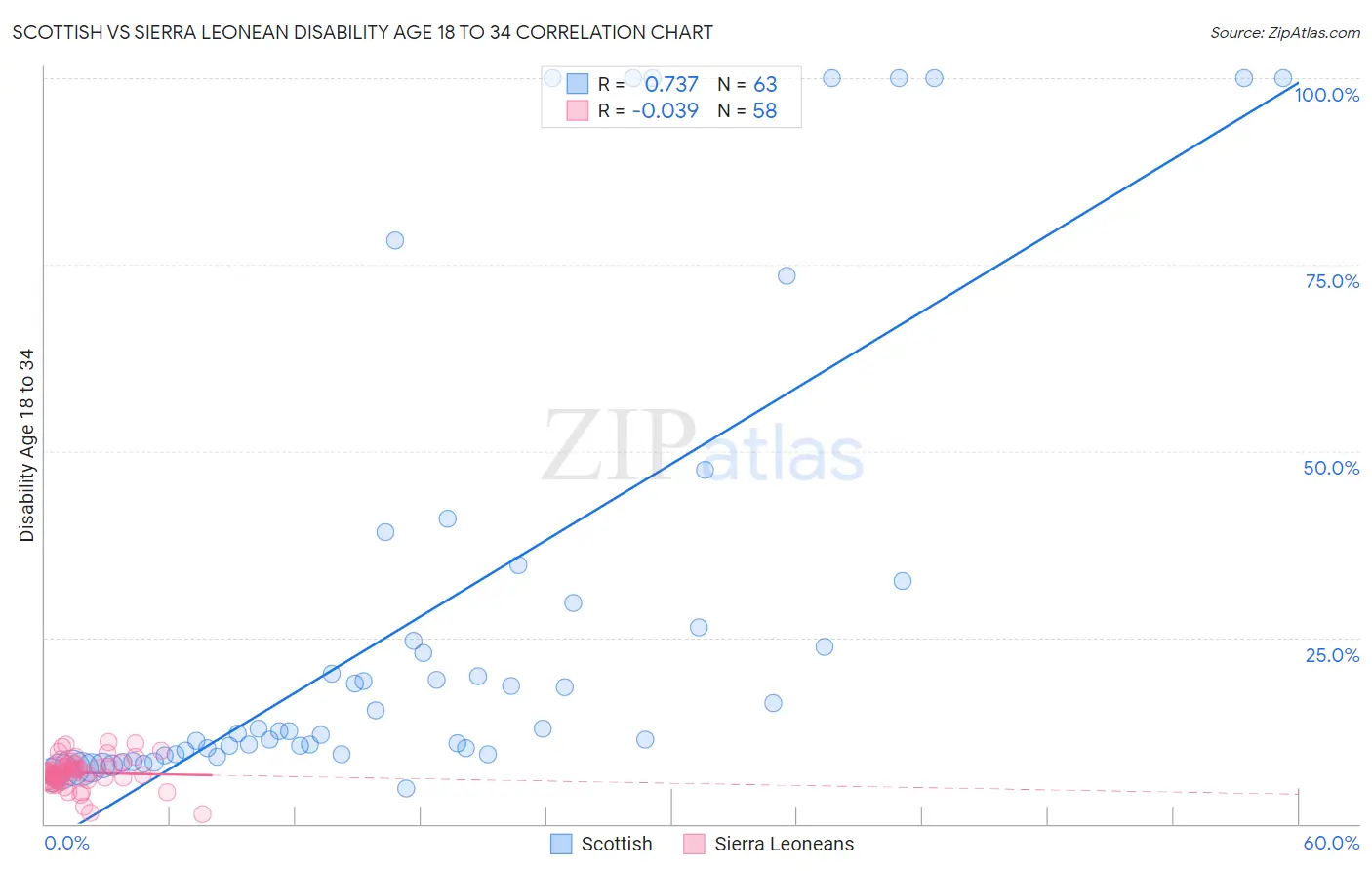 Scottish vs Sierra Leonean Disability Age 18 to 34
