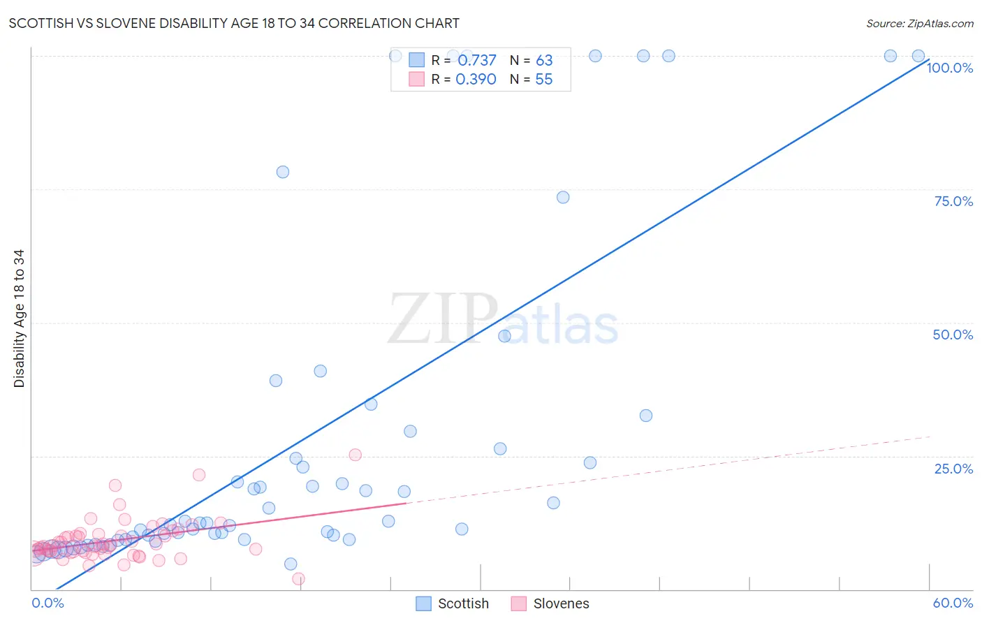 Scottish vs Slovene Disability Age 18 to 34