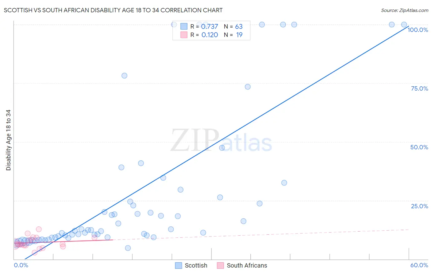 Scottish vs South African Disability Age 18 to 34