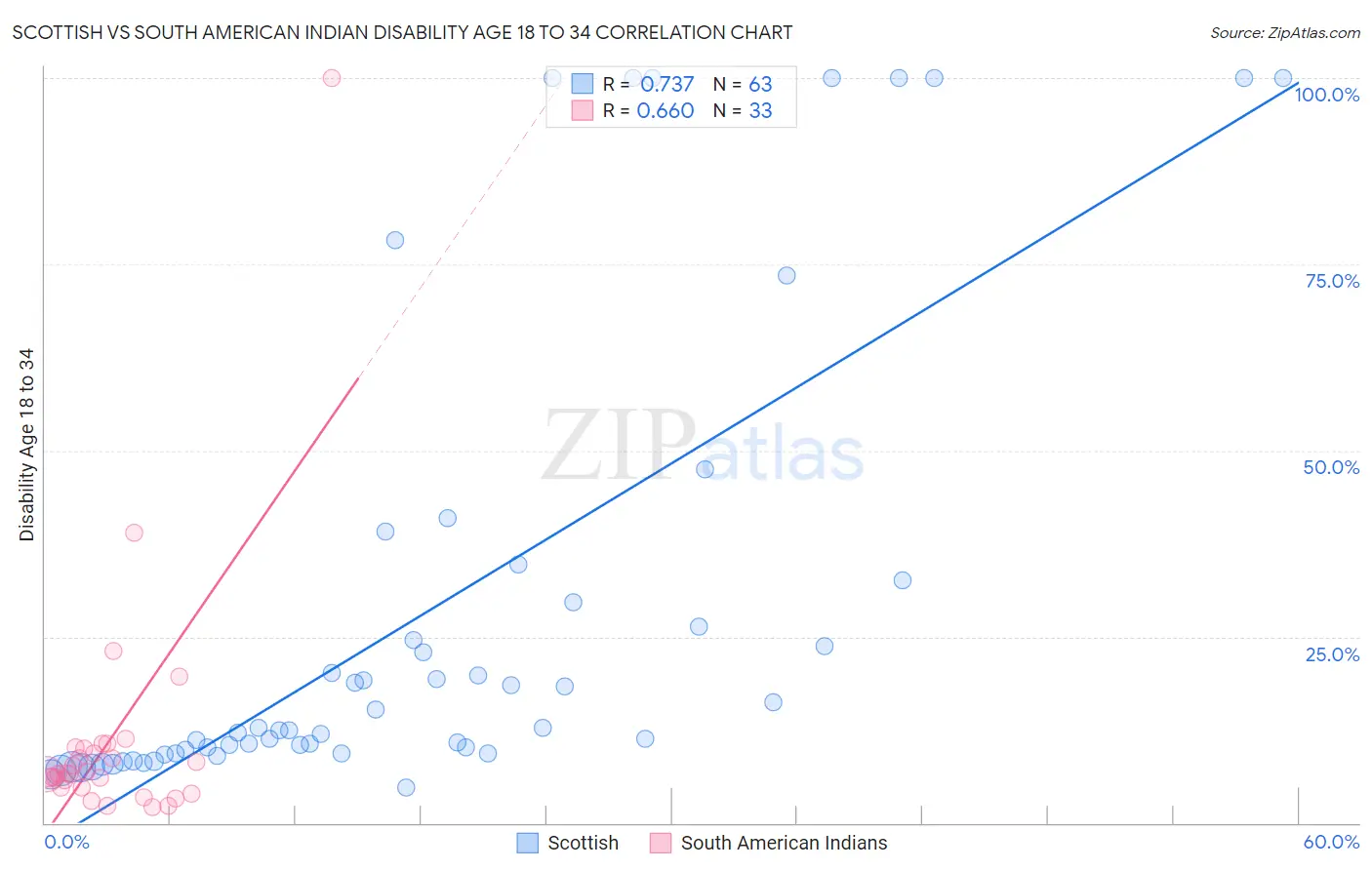 Scottish vs South American Indian Disability Age 18 to 34