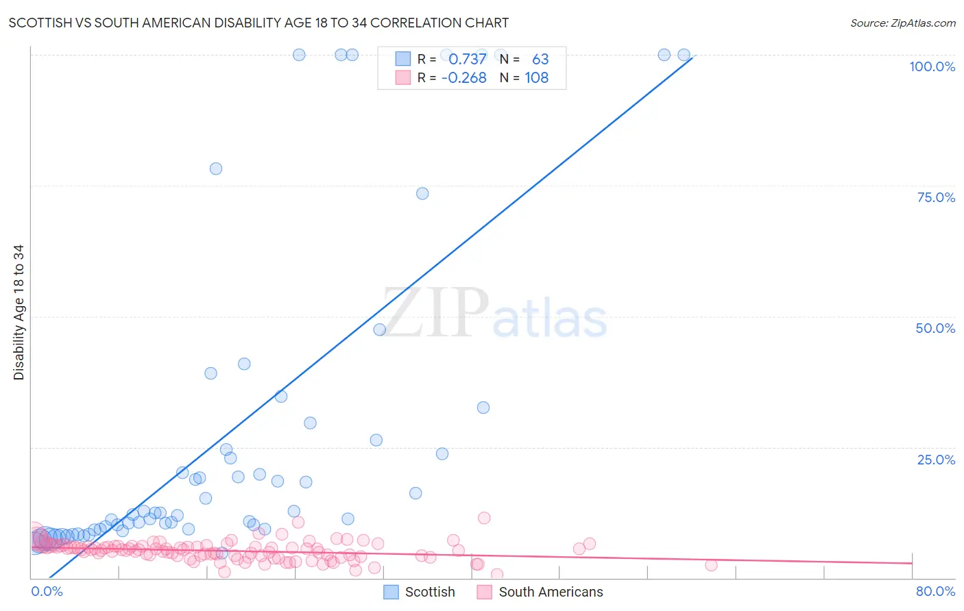 Scottish vs South American Disability Age 18 to 34