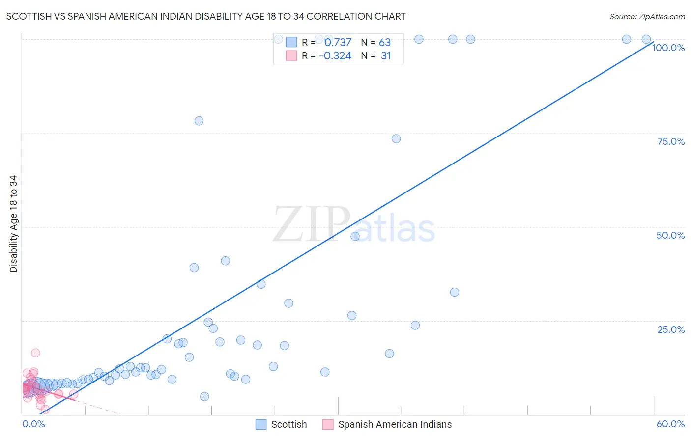 Scottish vs Spanish American Indian Disability Age 18 to 34