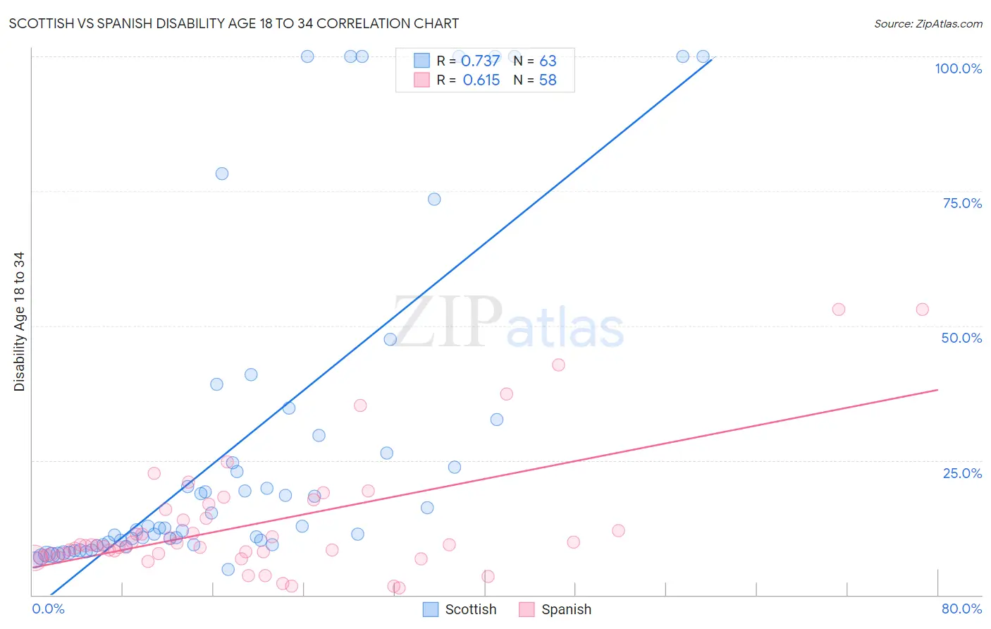 Scottish vs Spanish Disability Age 18 to 34