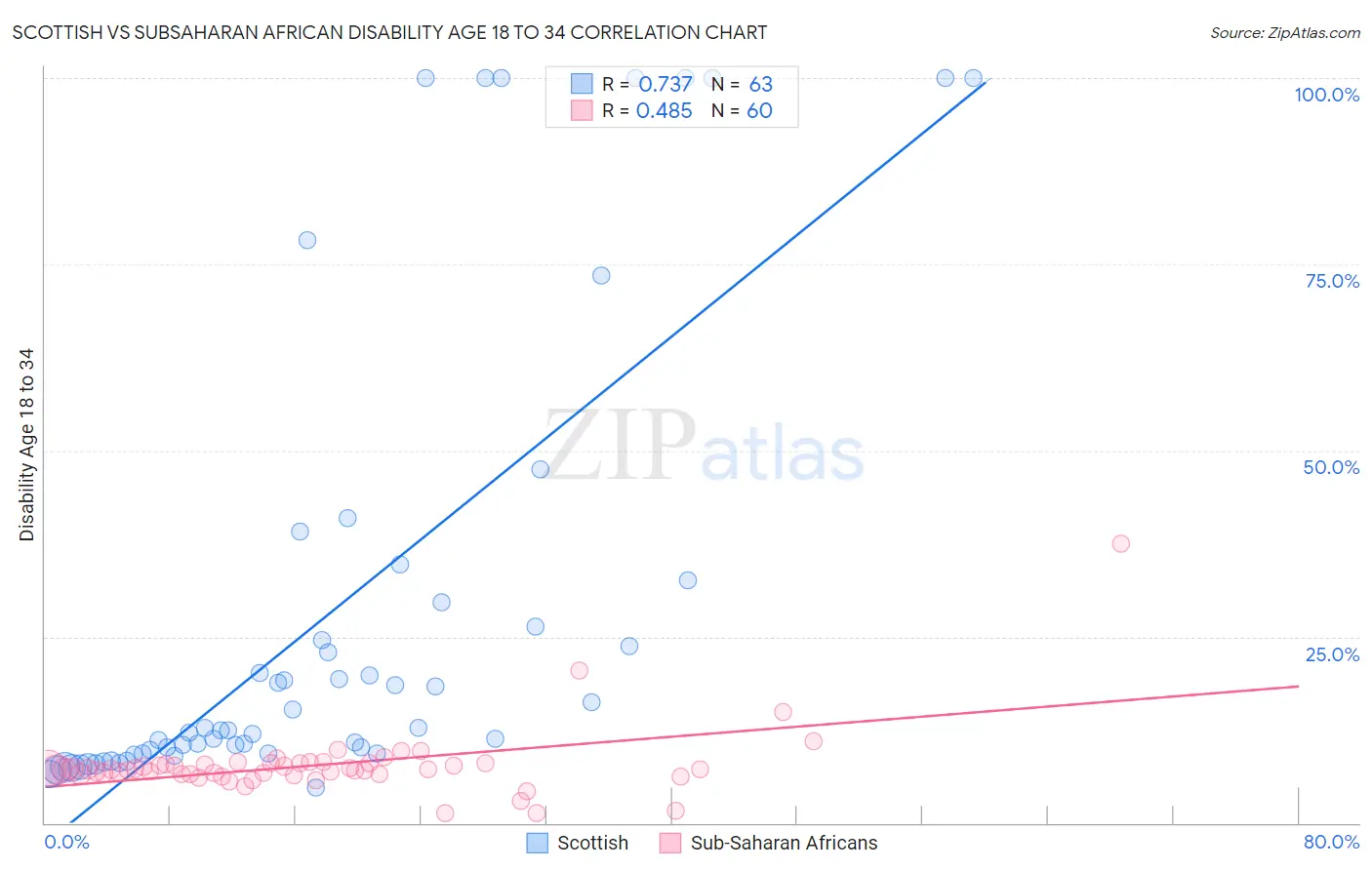 Scottish vs Subsaharan African Disability Age 18 to 34