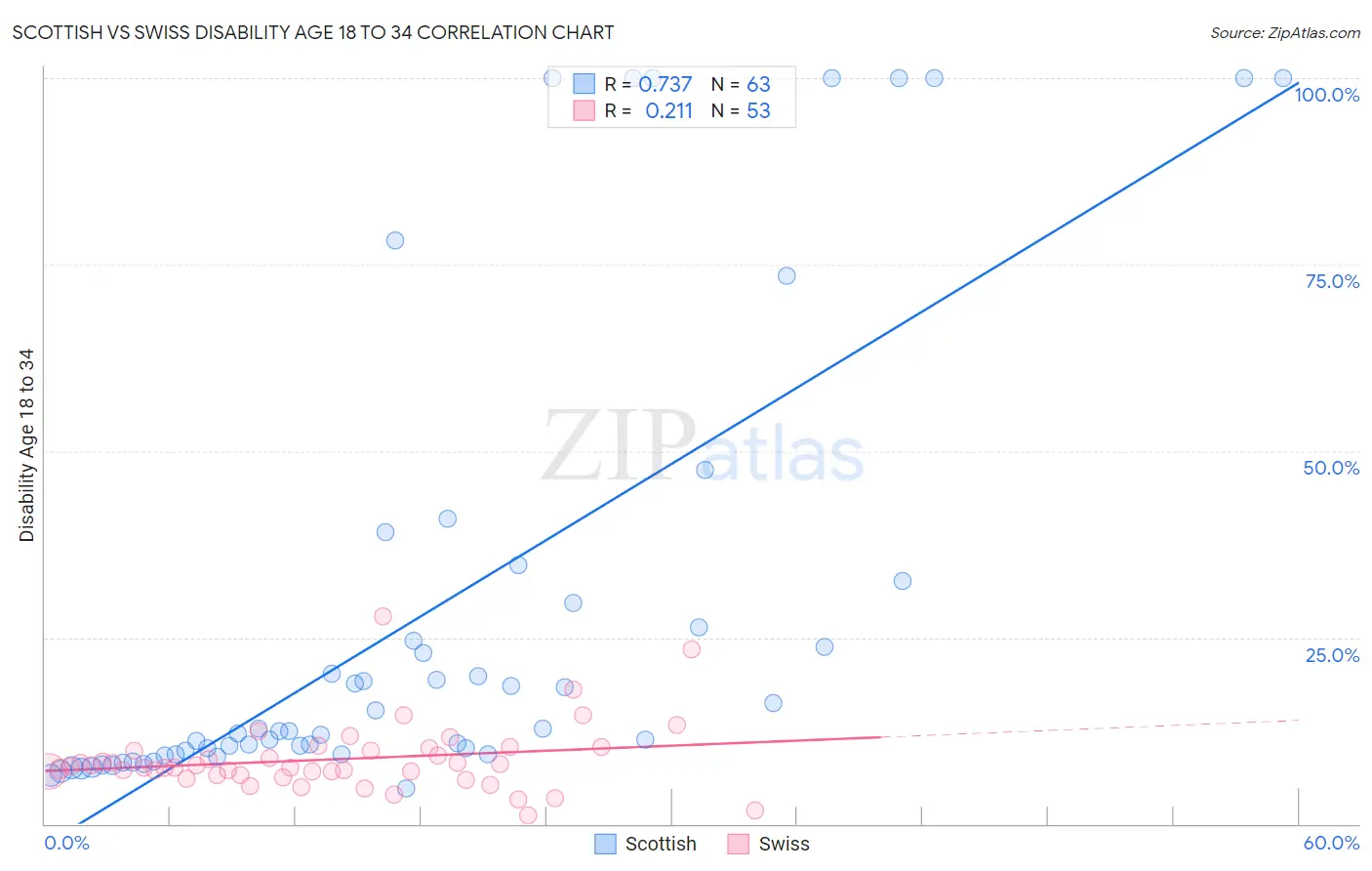 Scottish vs Swiss Disability Age 18 to 34