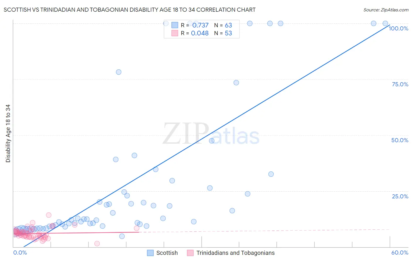 Scottish vs Trinidadian and Tobagonian Disability Age 18 to 34