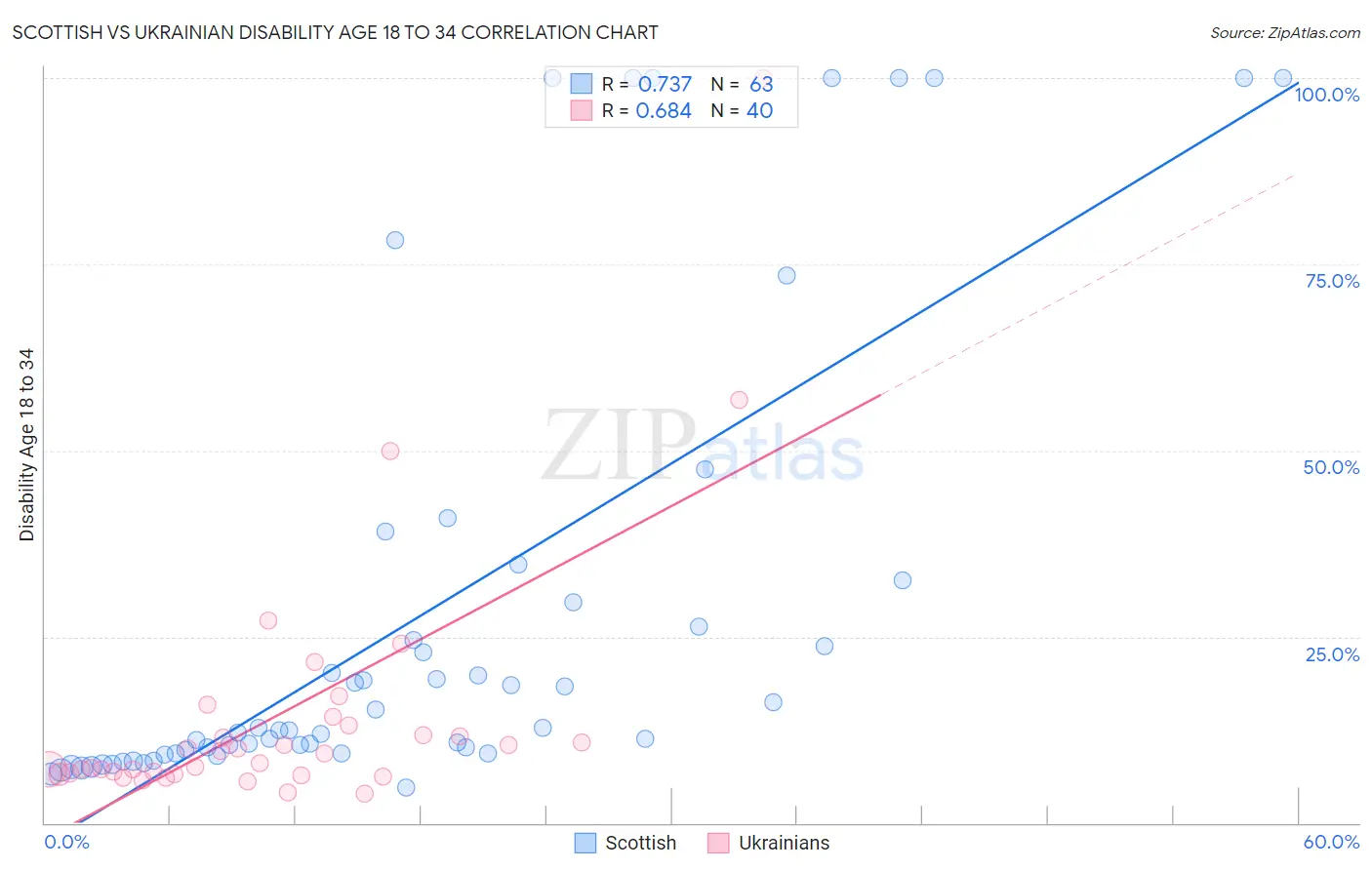 Scottish vs Ukrainian Disability Age 18 to 34