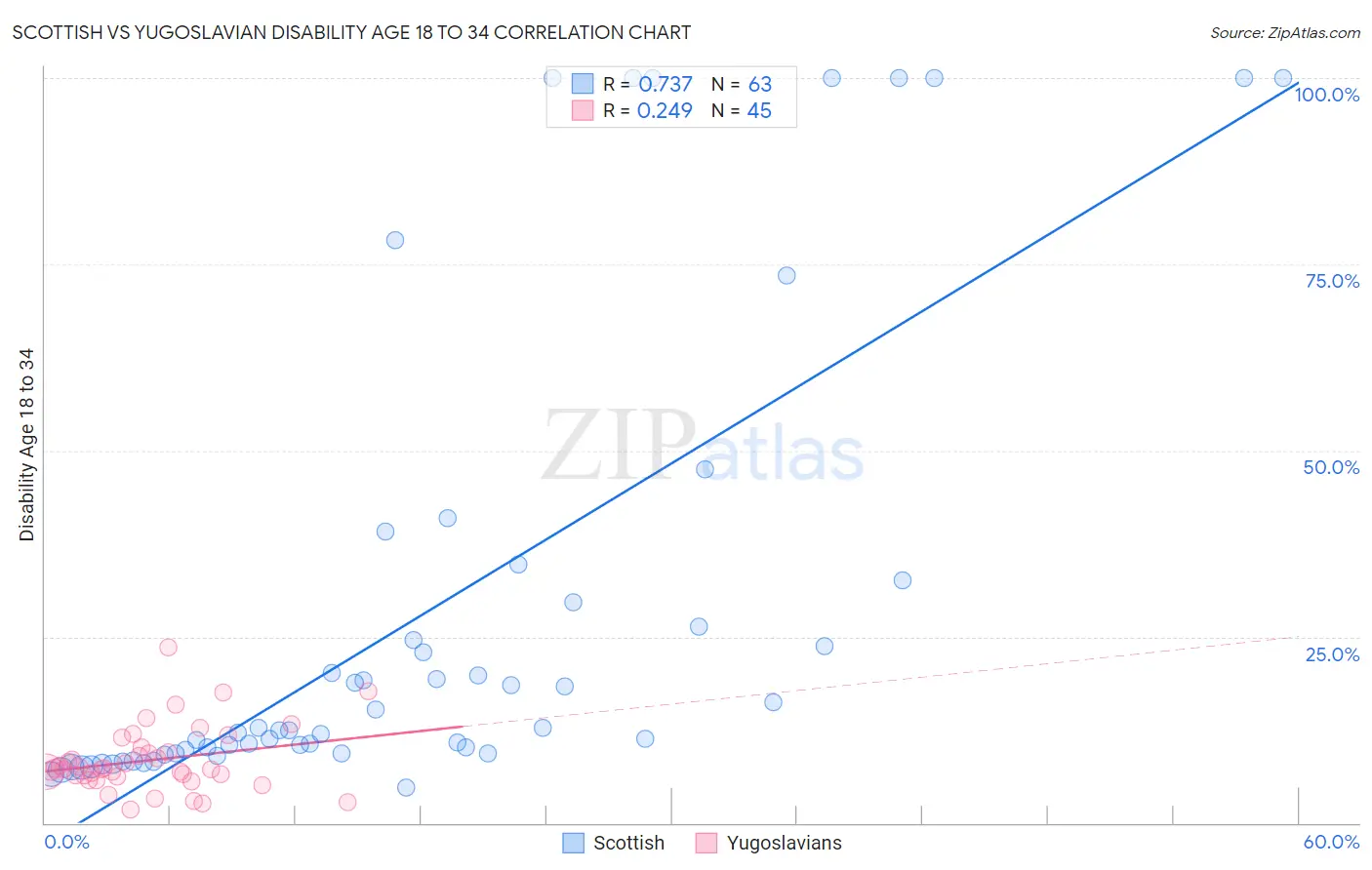 Scottish vs Yugoslavian Disability Age 18 to 34