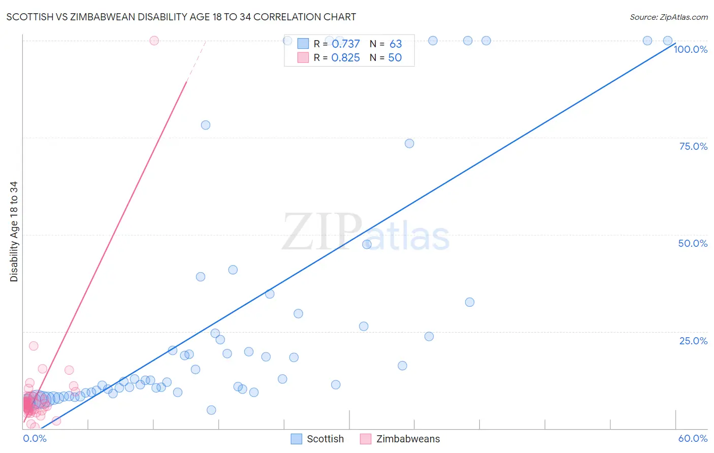 Scottish vs Zimbabwean Disability Age 18 to 34