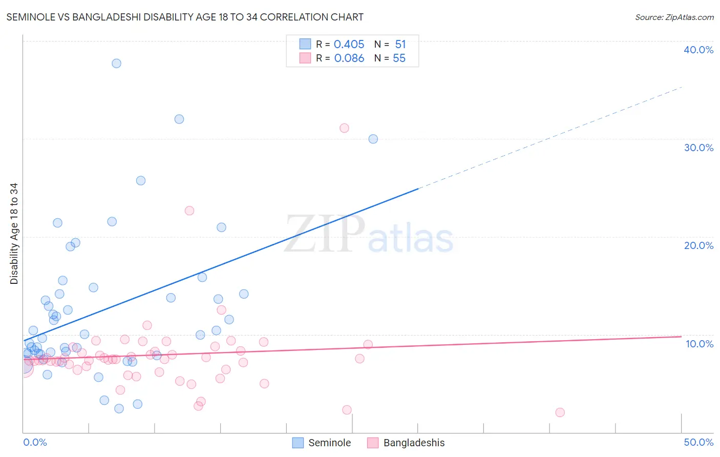 Seminole vs Bangladeshi Disability Age 18 to 34