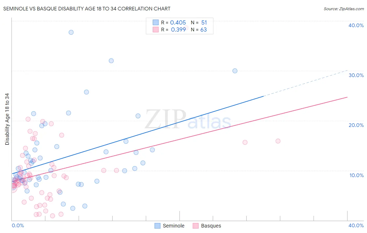 Seminole vs Basque Disability Age 18 to 34