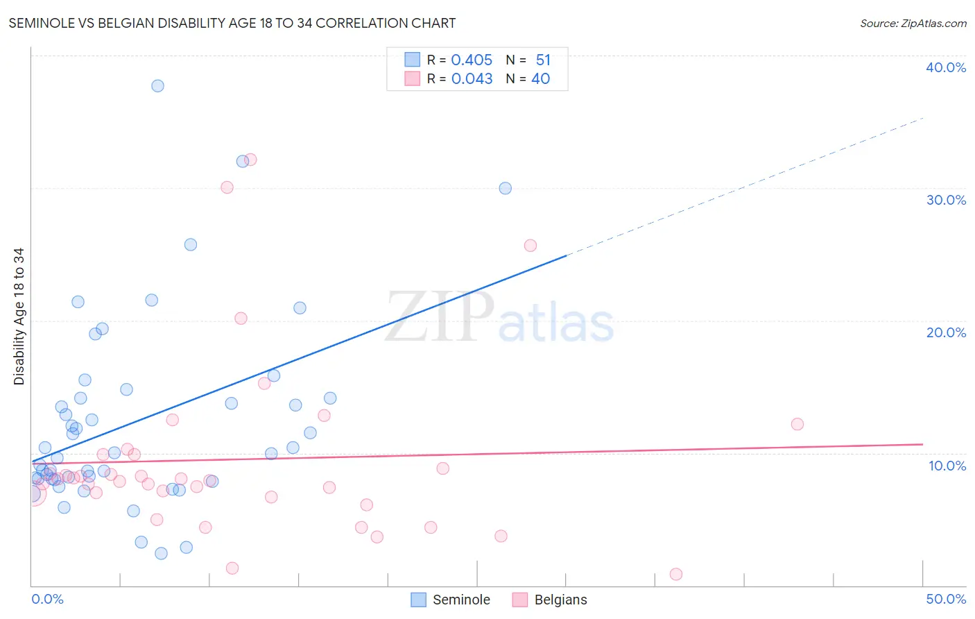 Seminole vs Belgian Disability Age 18 to 34