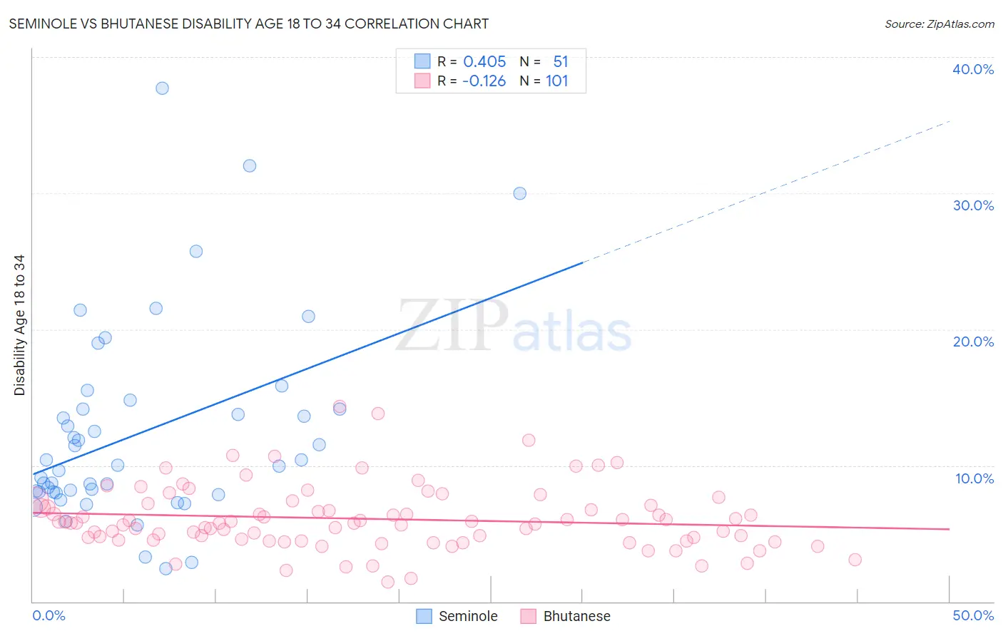 Seminole vs Bhutanese Disability Age 18 to 34