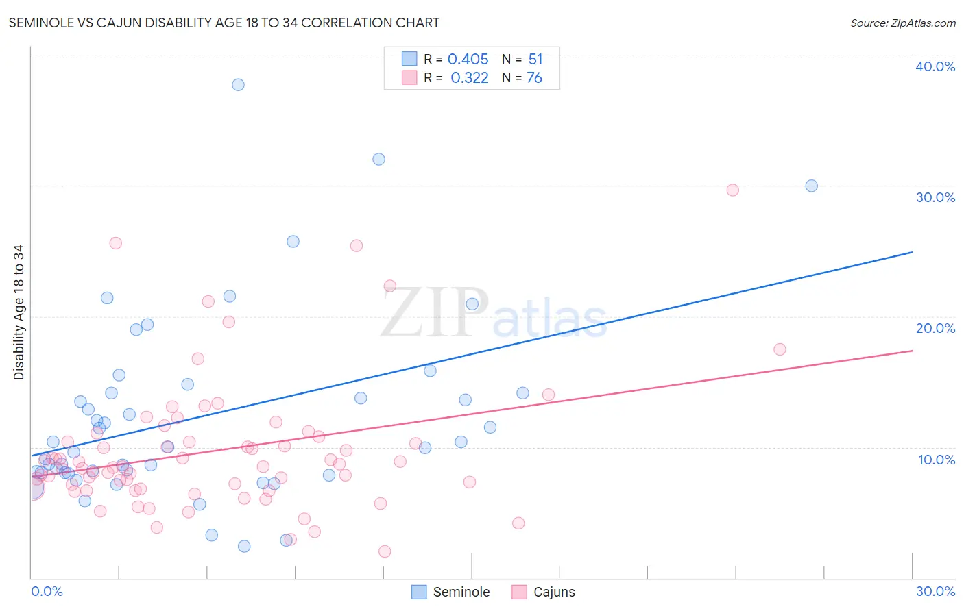 Seminole vs Cajun Disability Age 18 to 34