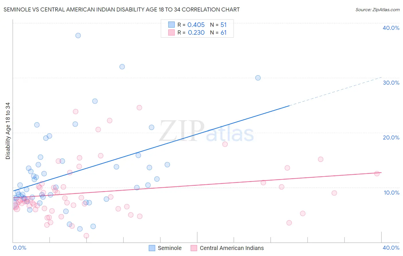 Seminole vs Central American Indian Disability Age 18 to 34
