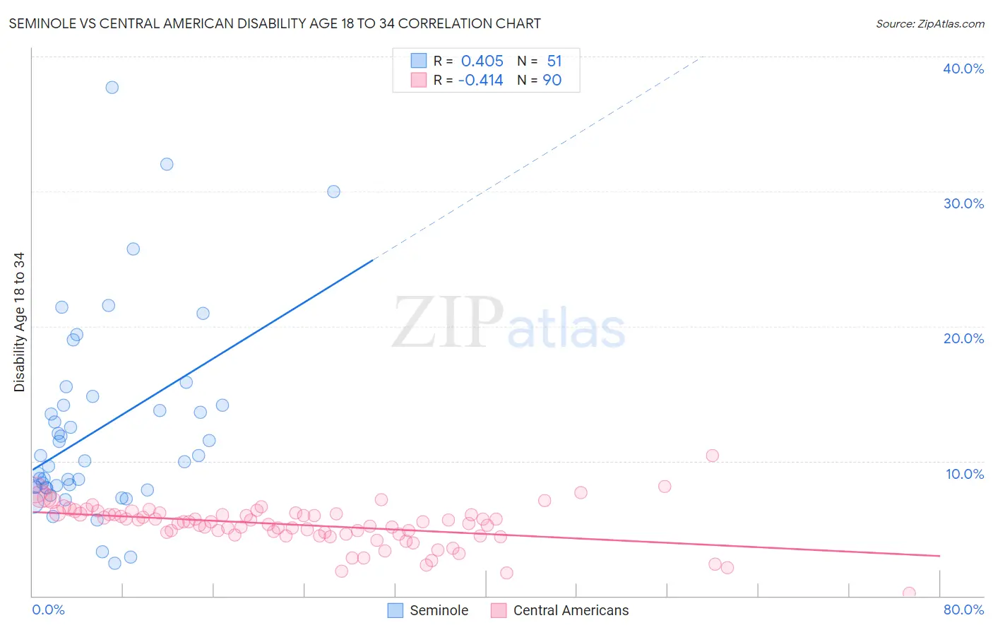Seminole vs Central American Disability Age 18 to 34