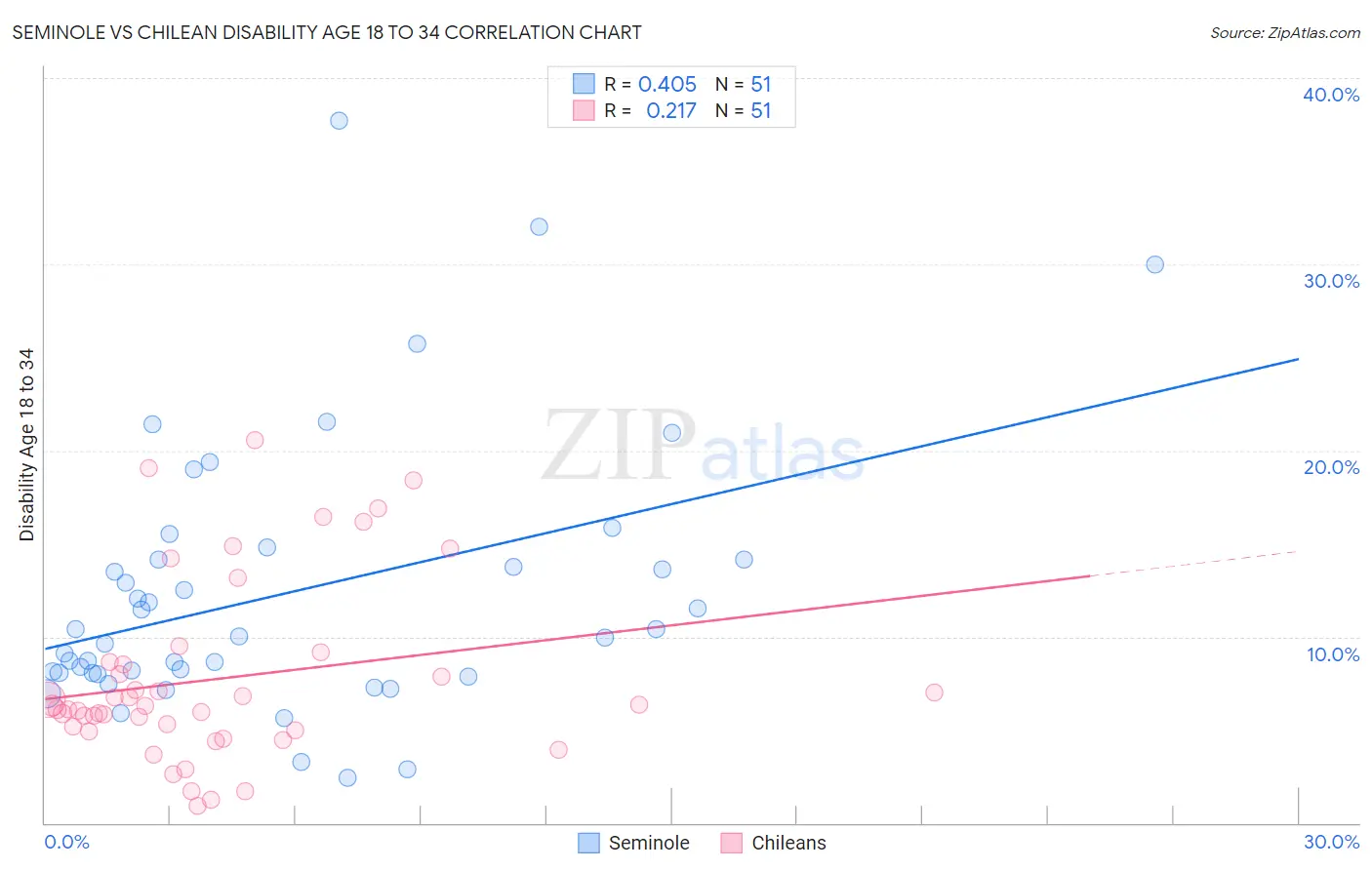 Seminole vs Chilean Disability Age 18 to 34