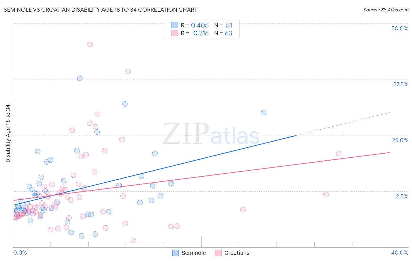 Seminole vs Croatian Disability Age 18 to 34