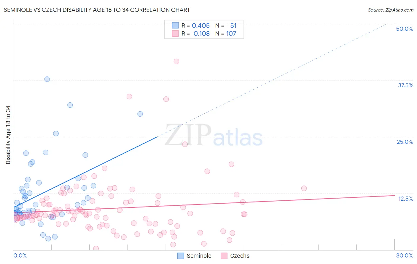 Seminole vs Czech Disability Age 18 to 34